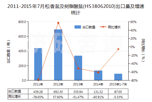 2011-2015年7月松香鹽及樹脂酸鹽(HS38062010)出口量及增速統(tǒng)計(jì)